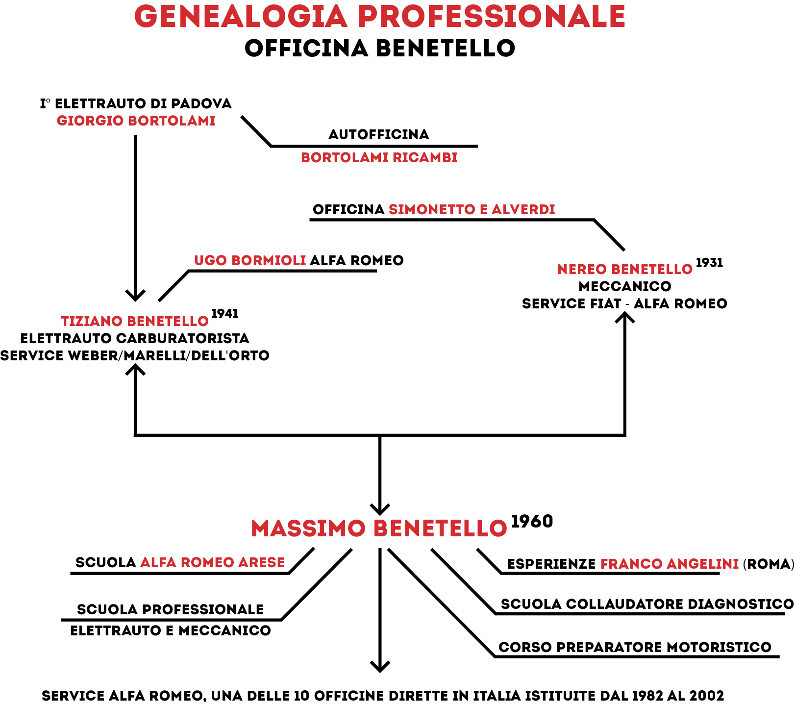 genealogia